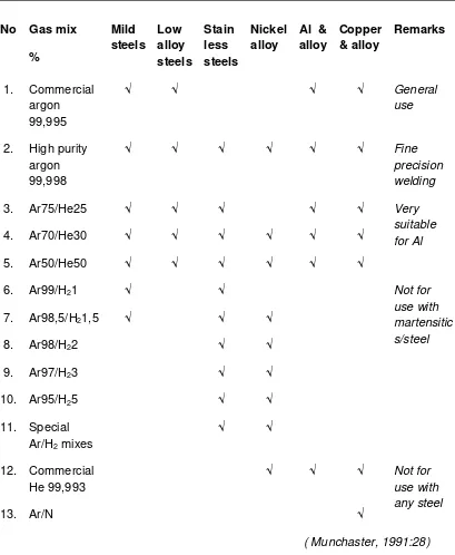 Tabel 5. Gas pelindung untuk berbagai logam las 