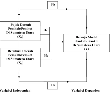 Gambar 2.1 Kerangka Konseptual 