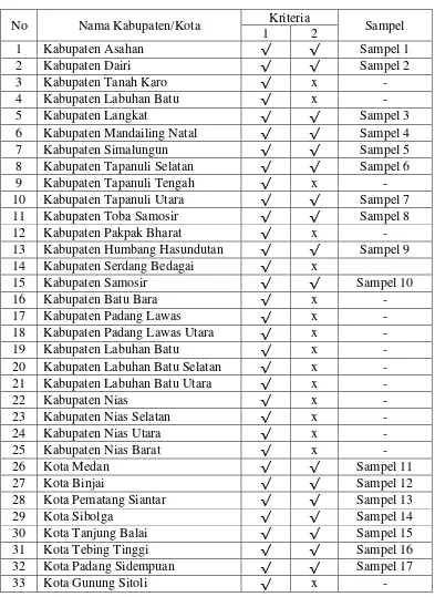 Tabel 4.1 Daftar Kota/Kabupaten Sampel 