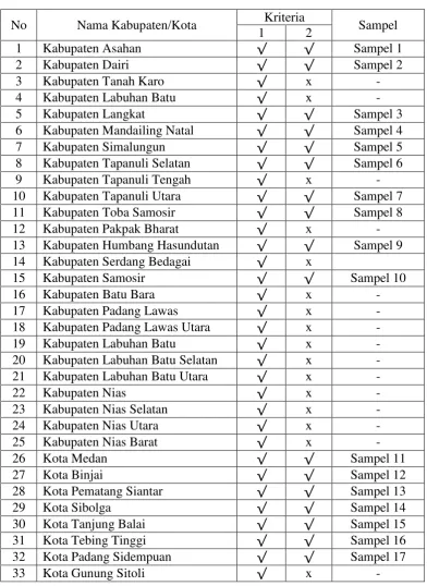 Tabel 4.1 Daftar Kota/Kabupaten Sampel 