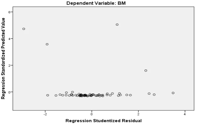 Gambar 4.3 Grafik Scatterplot 