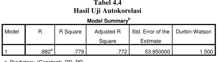    Tabel 4.4  Hasil Uji Autokorelasi 