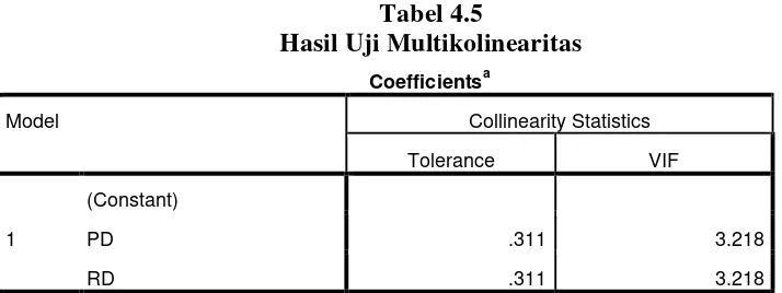  Tabel 4.5         Hasil Uji Multikolinearitas 