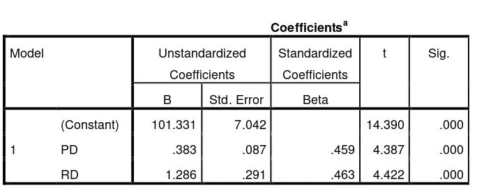 Tabel 4.6 Hasil Analisis Regresi 
