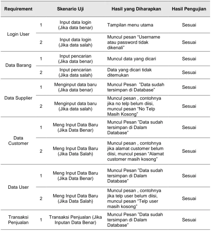 Tabel 2. Skenario Uji dan Hasilnya 