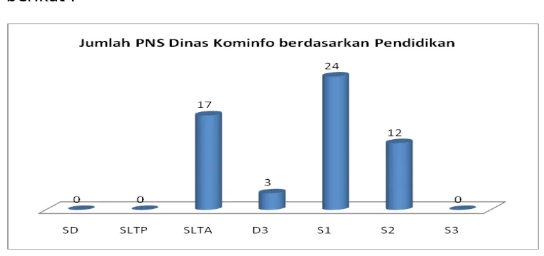Tabel 2.1  :   Jumlah Pegawai Dinas Komunikasi Informatika dan PDE ProvinsiRiau 