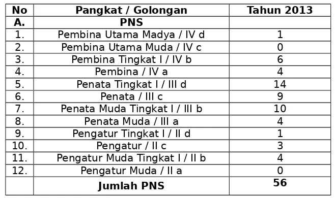 Tabel 2.2  :   Jumlah Pegawai Negeri Sipil Dinas Komunikasi Informatika dan PDE Provinsi Riau berdasarkan Pangkat dan Golongan Tahun 2013