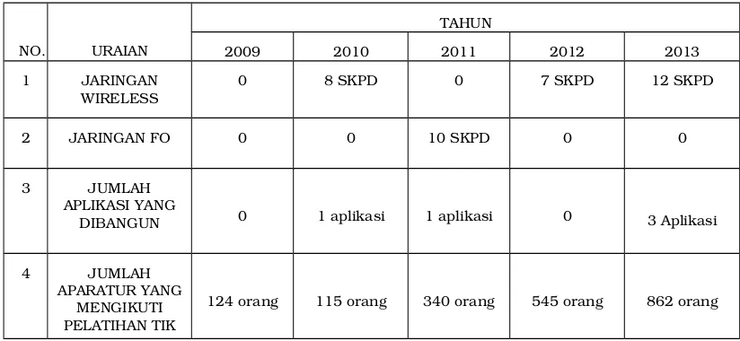 Tabel 2.4. Pembangunan Teknologi Informasi di Provinsi Riau 