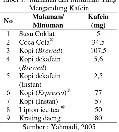 Tabel 1.  Makanan dan Minuman Yang Mengandung Kafein 