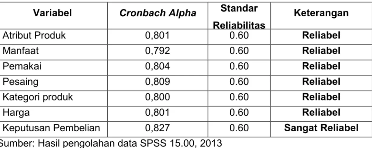 Tabel  di  bawah  ini  menunjukkan  hasil  pengujian  reliabilitas  dengan menggunakan alat bantu SPSS 15.00.