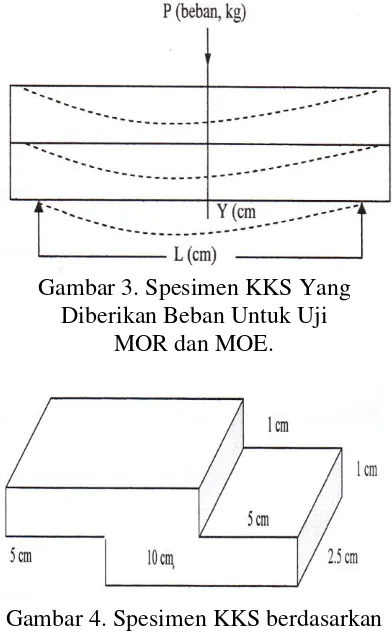 Gambar 4. Spesimen KKS berdasarkan ASTM 1037-30 untuk uji Tegangan Geser sejajar Serat