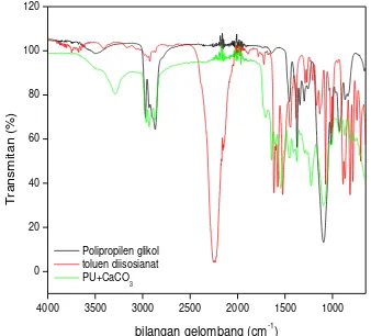 Gambar 1. Spektrum FTIR PPG, Toluen Diisosianat, dan Busa Poliuetan  Dengan Pengisi CaCO3 