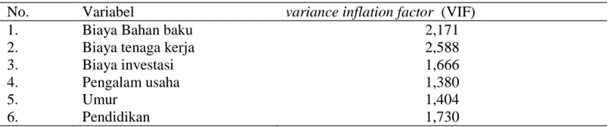 Tabel 4.  Nilai Variance Inflation Factor  (VIF) 