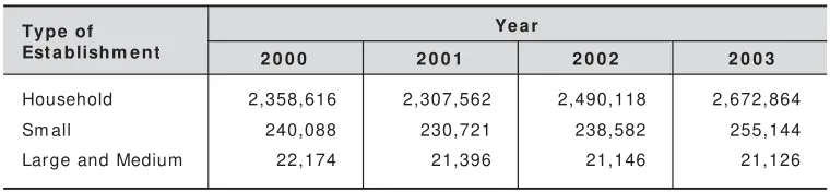Table 1 . Jum lah industri di I ndonesia Th. 2 0 0 0 -2 0 0 3