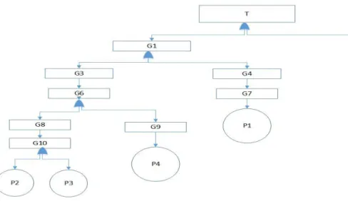 Gambar 3.2  Fault Tree Analysis dengan Permisalan 