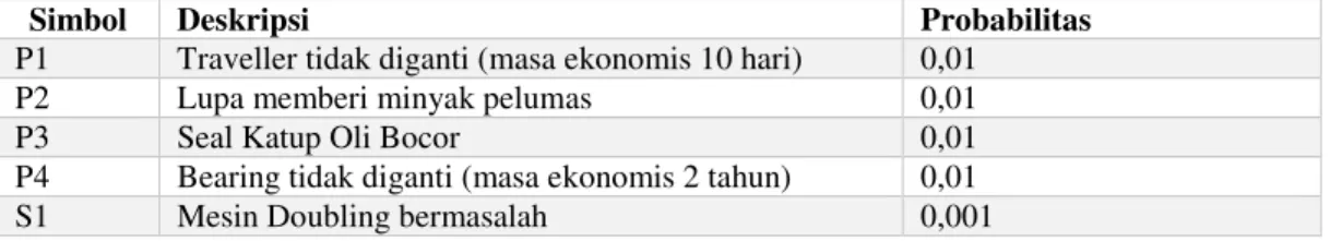 Tabel 3.1 Probabilitas Kegagalan 