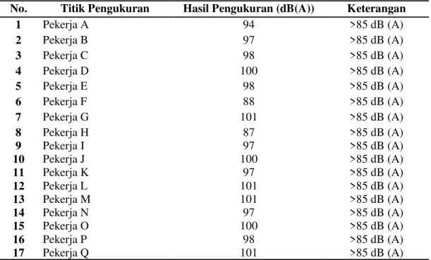 Tabel 4.1. Hasil pengukuran Intensitas Kebisingan 