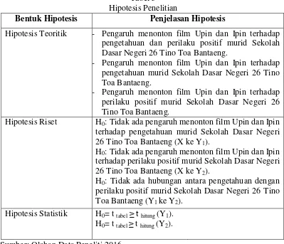 Tabel 5 Hipotesis Penelitian 