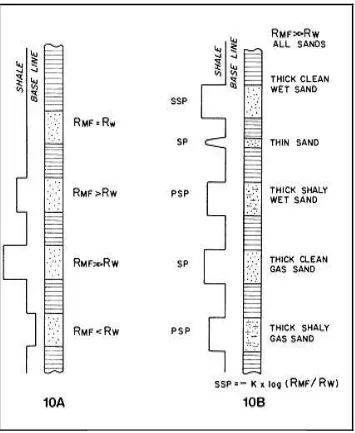 Gambar 8 Defleksi Log SP (Asquith G, Gibson C, 1982)