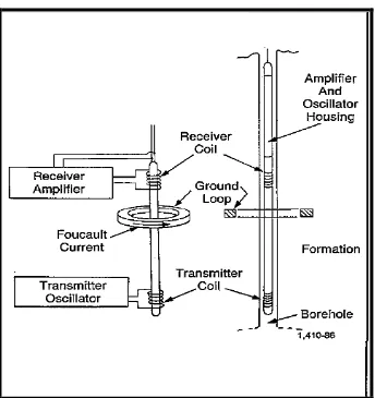 Gambar 9 Prinsip Kerja Log Induksi (Schlumberger) 