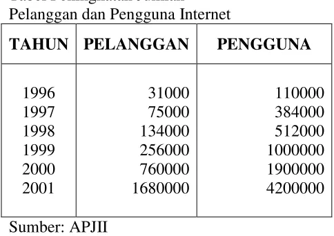 Tabel Peningkatan Jumlah 