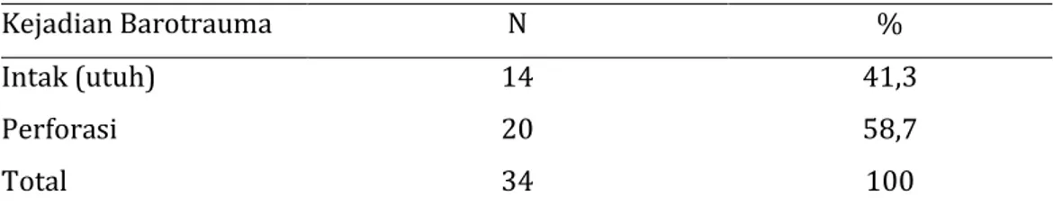 Tabel 1.1 Distribusi Kejadian Barotrauma  Telinga 