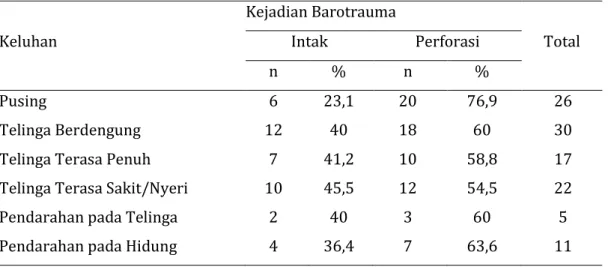Tabel 1.2 Distribusi Frekuensi Responden Berdasarkan Keluhan Barotrauma Telinga  Keluhan  Kejadian Barotrauma  Total Intak Perforasi  n  %  n  %  Pusing  6  23,1  20  76,9  26  Telinga Berdengung  12  40  18  60  30 