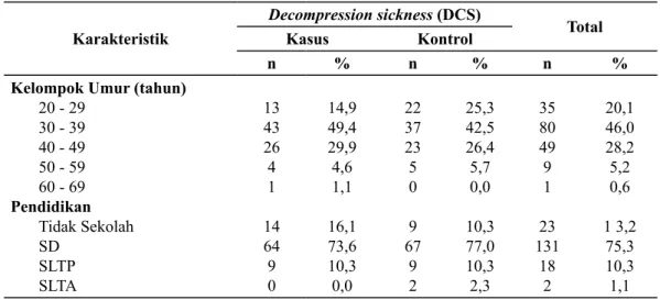 Tabel 1. Distribusi Kejadian DCS  Berdasarkan Karakteristik  di Pulau Saponda  