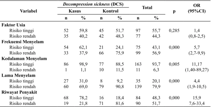 Tabel 4. Analisis Regresi Logistik Berganda Faktor Risiko DCS di Pulau Saponda