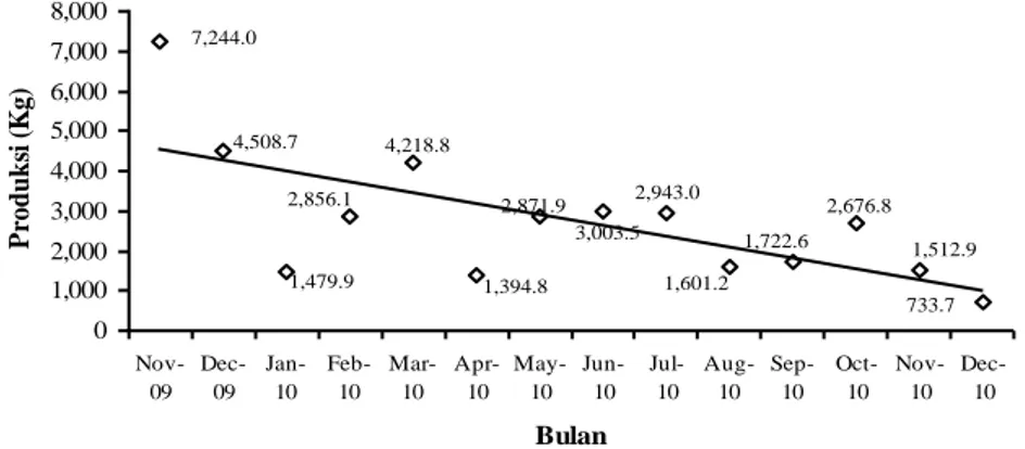 Gambar 2 Fluktuasi produksi perikanan panah per bulan pada periode November 2009–     Desember 2010 