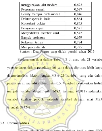 Tabel 4.9 Communalities 