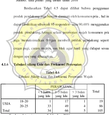 Tabel 4.5 