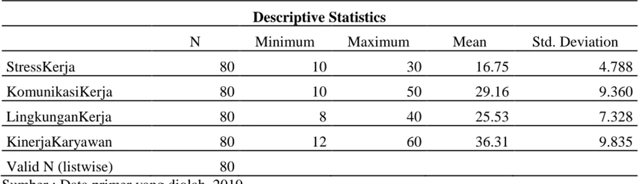 Tabel  2  dapat  diketahui  bahwa  nilai  Cronbach’s  Alpha  dari  seluruh  variabel  yang  diujikan  niainya  sudah  diatas  0,60,  maka  dapat  disimpulkan  bahwa  seluruh  variabel  yaitu  komeptensi,  disiplin,  kepuasan  kerja  dan  kinerja  karyawan 