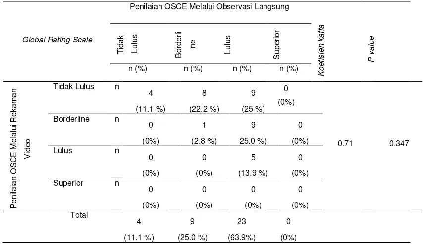 Tabel 4  Perbandingan inter rater reability antara penilaian OSCE rekaman video dan observasi langsung pada keterampilan pemeriksaan fisik neurologi 2 