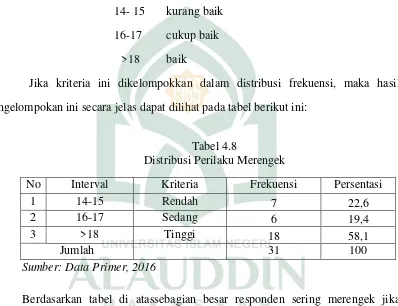 Tabel 4.8 Distribusi Perilaku Merengek  