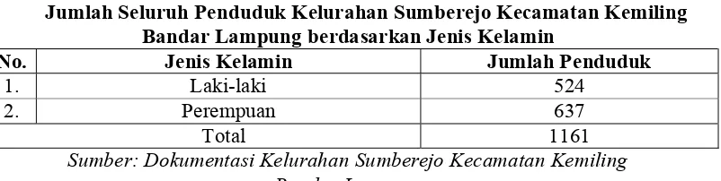 Tabel 1 Jumlah Seluruh Penduduk Kelurahan Sumberejo Kecamatan Kemiling 