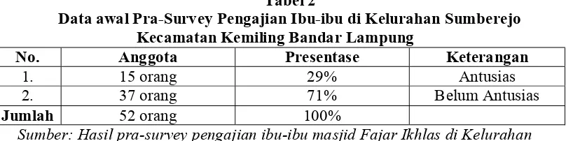 Tabel 2 Data awal Pra-Survey Pengajian Ibu-ibu di Kelurahan Sumberejo 