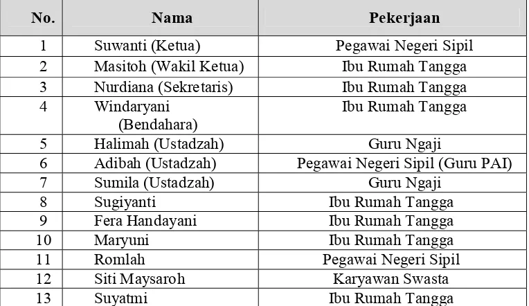 Tabel 5 Daftar Nama Anggota Pengajian ibu-ibu Masjid Fajar Ikhlas  