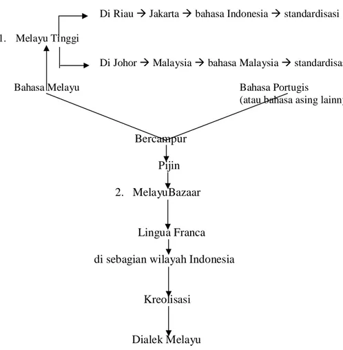 Diagram 3. Hipotesis 3: Bahasa Indonesia Bukan Pijin ataupun Kreol  Selain Kridalaksana, terdapat beberapa ahli 