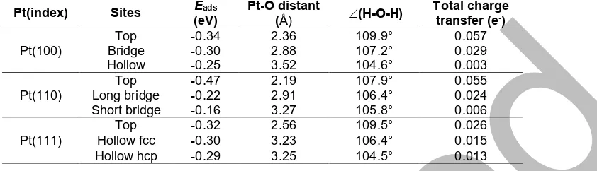 Table 1. Correlation between adsorption energy, structure, and charge transfer in the adsorption of Hindex Pt surfaces2O on the lowEPt-O distantTotal charge