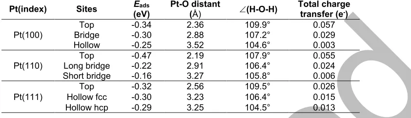 Table 1. Correlation between adsorption energy, structure, and charge transfer in the adsorption of Hindex Pt surfaces2O on the lowEPt-O distantTotal charge