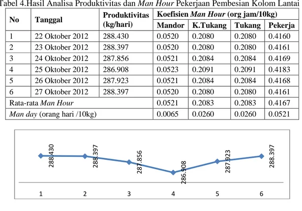 Tabel 3RekapitilasiMan Hour Setiap Pekerjaan Bekisting Plat  No  Jenis Pekerjaan  Man Hour(orangjam /m