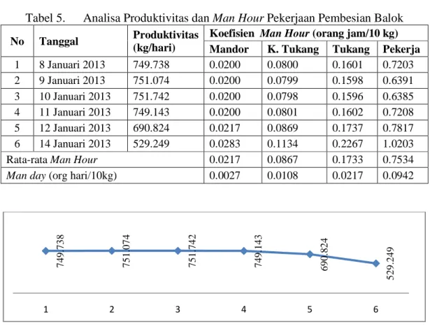 Tabel 5.  Analisa Produktivitas dan Man Hour Pekerjaan Pembesian Balok  No  Tanggal  Produktivitas 