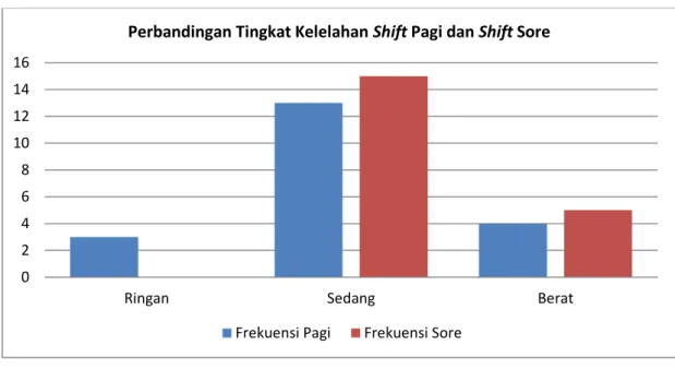 Gambar 2 Perbandingan Tingkat Kelelahan Shift Pagi dan Shift Sore 