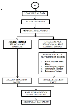 Gambar 1. Bagan Alir Metodologi 