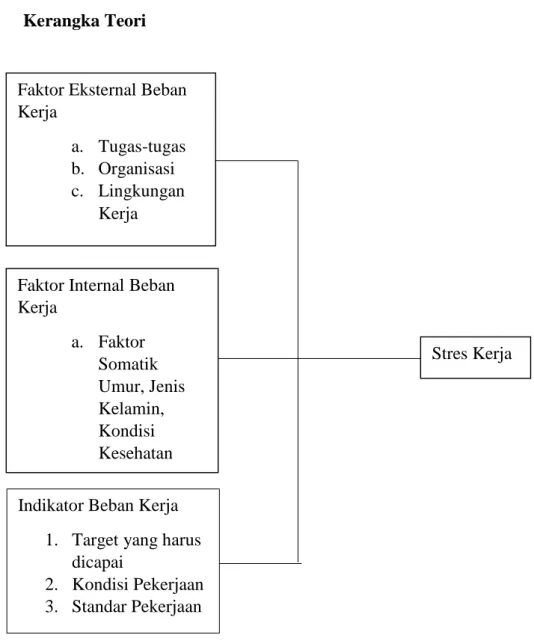 Gambar 2.1 Kerangka Teori  Sumber: Tarwaka 2010, Putra 2012 Faktor Eksternal Beban 