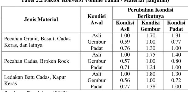 Tabel 2.2 Faktor Konversi Volume Tanah / Material (lanjutan) 