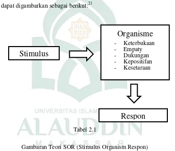 Tabel 2.1 Gambaran Teori SOR (Stimulus Organism Respon) 