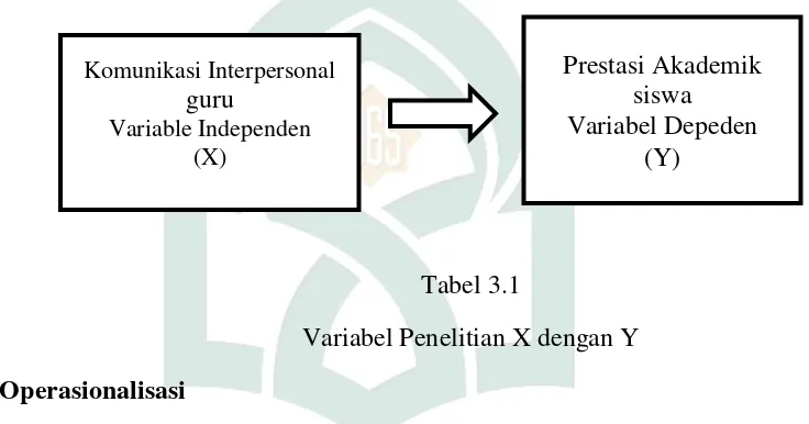 Tabel 3.1 Variabel Penelitian X dengan Y 