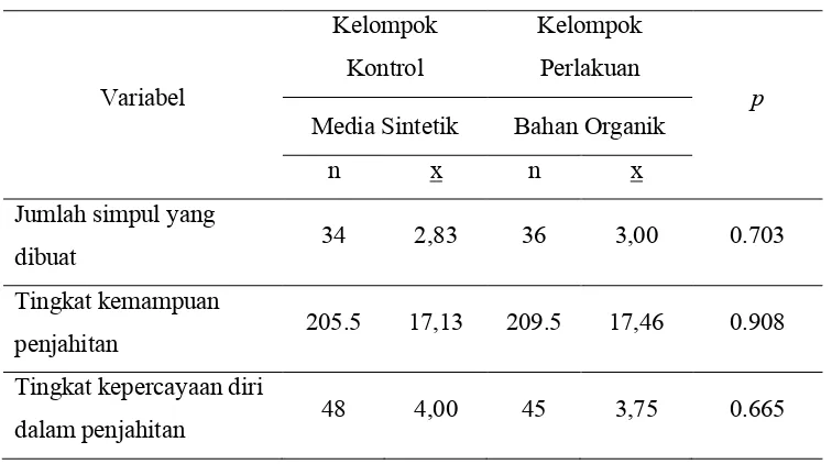 Tabel 4.1  Perbandingan antara kelompok yang menggunakan media sintetik dan 